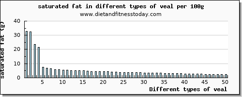 veal saturated fat per 100g